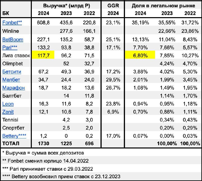 ⚡️BetBoom вырос на 68%, Бетсити — на 36,3%, Зенит — на 14%!
Смотрим отчетности еще трех БК | Сетка — социальная сеть от hh.ru