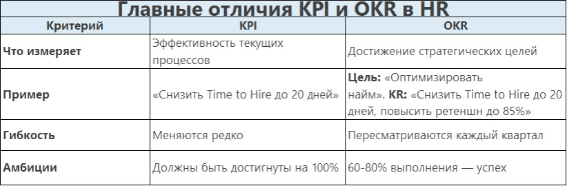 СравнениеKPI и OKR на примере задач в HR.
Отлично! Как и обещала, давайте разберем KPI и OKR на примере HR-задач, чтобы понять, как они применяются в управлении персоналом.
1 | Сетка — социальная сеть от hh.ru