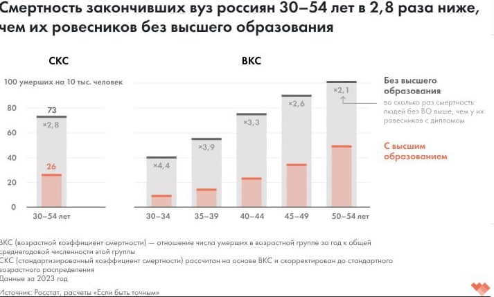 Ученье - свет.
В самом прямом смысле
с высшим образованием живут дольше, чем остальные россияне | Сетка — социальная сеть от hh.ru