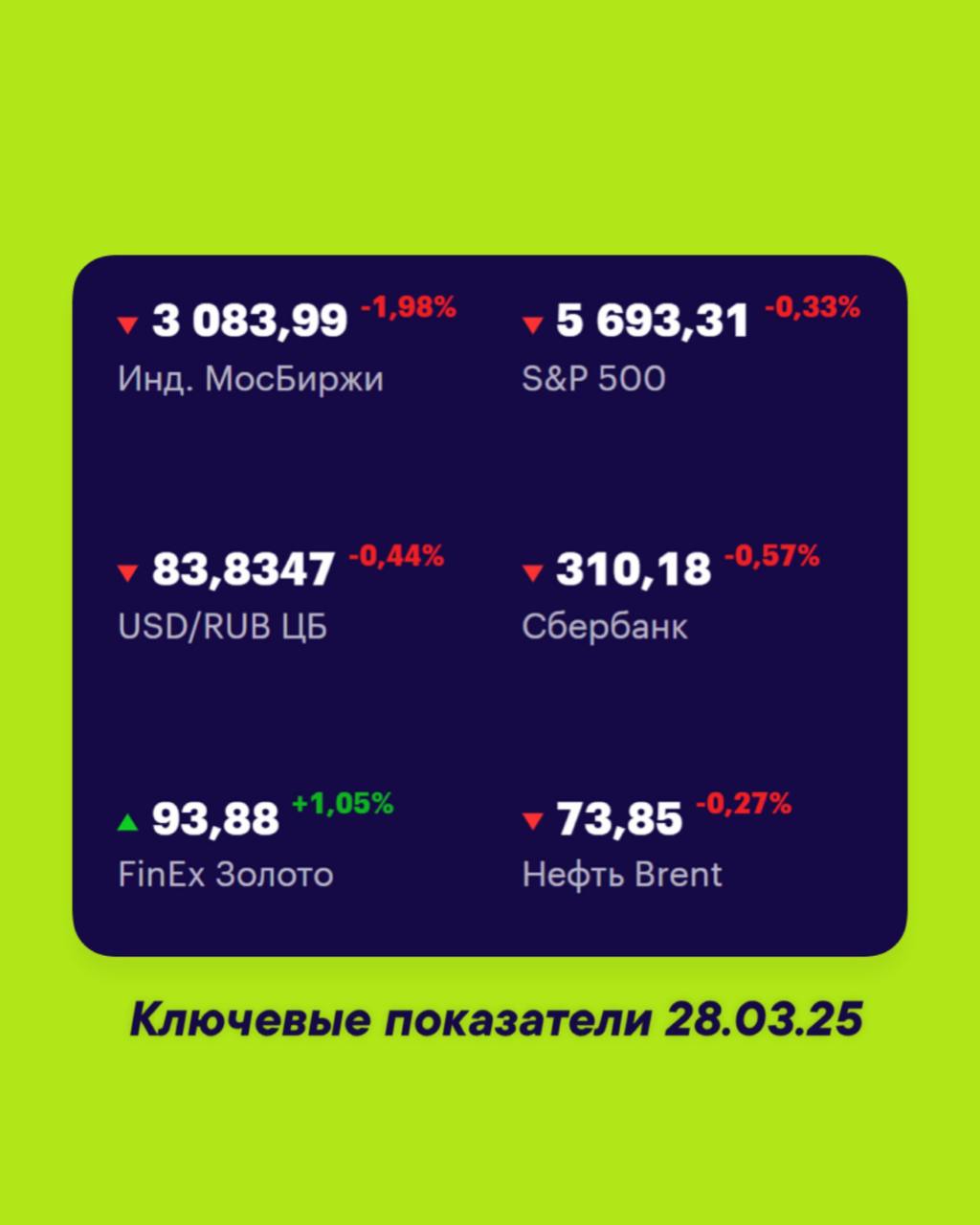 Друзья, ключевые
показатели на 28 марта
МосБиржа — 3083,99 -1,98%
S&P 500 — 5693,31 -0,33%
USD/RUB 83,8347 +0,44%
Сбер 310,18 -0,57%
FinEx Золото 93,88 +1,05%
Нефть Brent 73,85 -0,27%
#ФондовыйРынок@z... | Сетка — социальная сеть от hh.ru