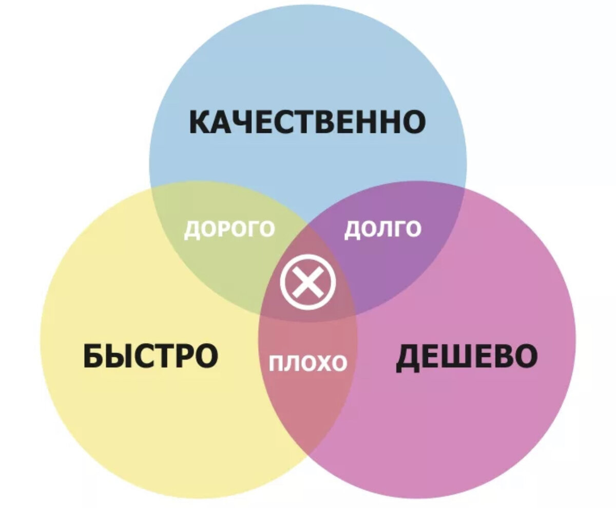🔥 "Хочу быстро, качественно и дёшево!" 🔥   
К большому сожалению - это миф… Никогда не получится соблюсти все три пожелания в одно целое…ведь время, профессионализм и ресурсы имеют свою цену и возможн... | Сетка — социальная сеть от hh.ru