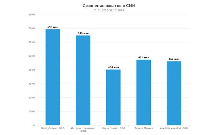 ⚡️ ТОП-5 маркетплейсов по версии СКАН-Интерфакс
1️⃣ Wildberries
2️⃣ Ozon
3️⃣ Яндекс Маркет
4️⃣ Aliexpress
5️⃣ Мегамаркет
Ключевые факты:
🔣 В 2024 году охваты публикаций достигли 805 млн, упоминаний — ... | Сетка — социальная сеть от hh.ru
