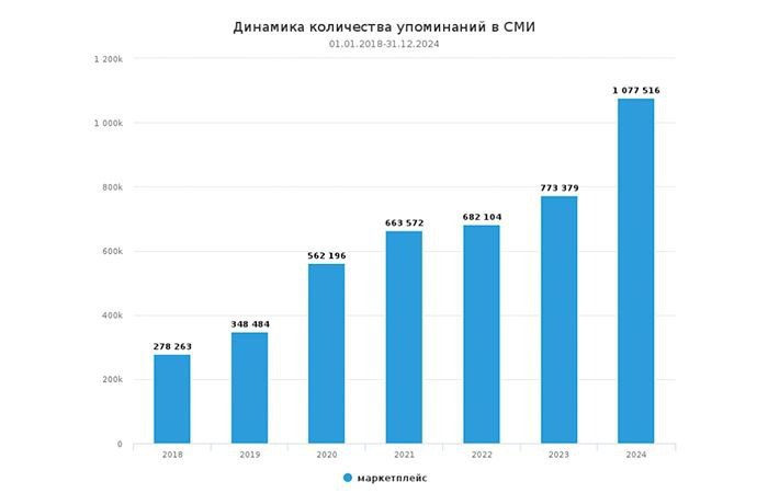 ⚡️ ТОП-5 маркетплейсов по версии СКАН-Интерфакс
1️⃣ Wildberries
2️⃣ Ozon
3️⃣ Яндекс Маркет
4️⃣ Aliexpress
5️⃣ Мегамаркет
Ключевые факты:
🔣 В 2024 году охваты публикаций достигли 805 млн, упоминаний — ... | Сетка — социальная сеть от hh.ru