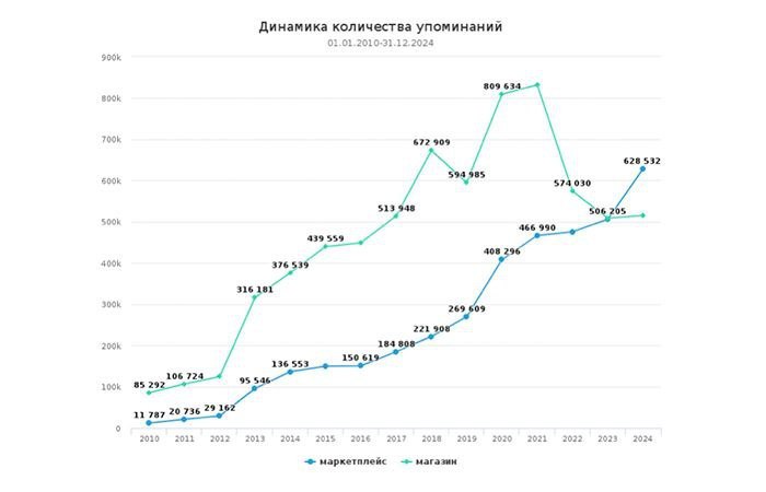 ⚡️ ТОП-5 маркетплейсов по версии СКАН-Интерфакс
1️⃣ Wildberries
2️⃣ Ozon
3️⃣ Яндекс Маркет
4️⃣ Aliexpress
5️⃣ Мегамаркет
Ключевые факты:
🔣 В 2024 году охваты публикаций достигли 805 млн, упоминаний — ... | Сетка — социальная сеть от hh.ru