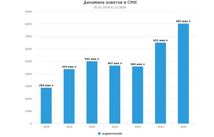 ⚡️ ТОП-5 маркетплейсов по версии СКАН-Интерфакс
1️⃣ Wildberries
2️⃣ Ozon
3️⃣ Яндекс Маркет
4️⃣ Aliexpress
5️⃣ Мегамаркет
Ключевые факты:
🔣 В 2024 году охваты публикаций достигли 805 млн, упоминаний — ... | Сетка — социальная сеть от hh.ru