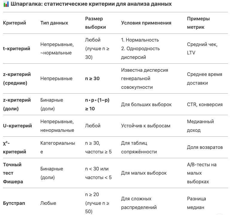 📊 Cтатистические критерии: от t-теста до Фишера
👋 Всем привет!
Недавно вспоминала статистику и решила написать пост-шпаргалку, чтобы структурировать информацию и освежить память | Сетка — социальная сеть от hh.ru