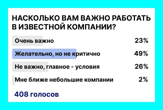 ⭐️ НАСКОЛЬКО ВАЖНО КАНДИДАТАМ РАБОТАТЬ В ИЗВЕСТНЫХ КОМПАНИЯХ?
Для 23% людей это очень важное условие при поиске работы | Сетка — социальная сеть от hh.ru