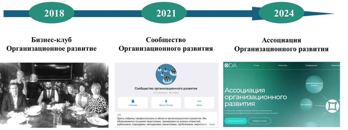 Ассоциации организационного развития год! | Сетка — социальная сеть от hh.ru