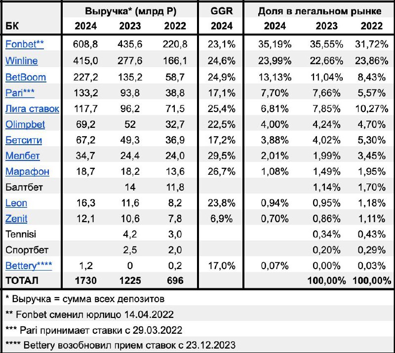 🔥️️️️️️ Winline вырос на 49,7%, Лига Ставок — на 22,4%, Olimpbet — на 33,2!
Еще три отчетности крупных БК | Сетка — социальная сеть от hh.ru