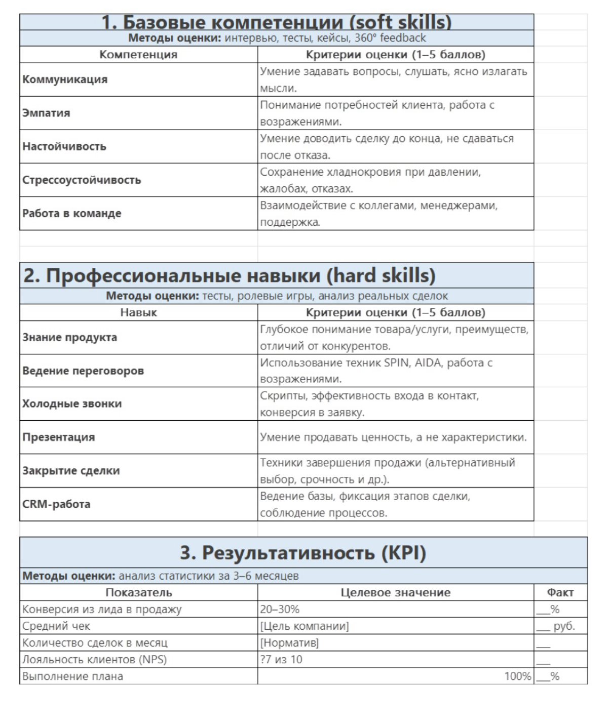 Пример ассесмента для продажников (B2B/B2C)
Ассесмент для отдела продаж должен оценивать ключевые компетенции, навыки работы с клиентами и результативность. На фото– пример структуры оценки | Сетка — социальная сеть от hh.ru