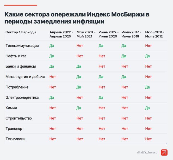 В какие сектора смотреть, когда инфляция начнет снижаться?
Дорогие друзья, сегодня хочу заострить ваше внимание на инфляции | Сетка — социальная сеть от hh.ru