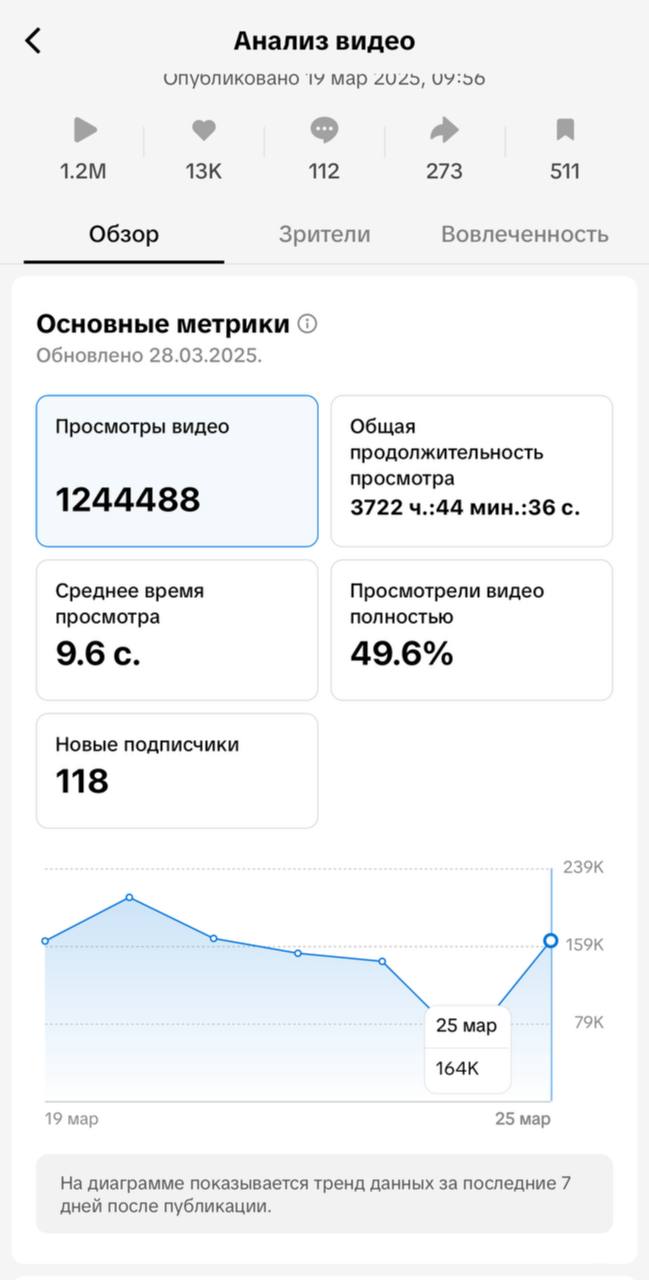 Тем временем на этой неделе еще один ролик в TikTok пробил планку в 1М🍋 просмотров и понемногу докручивается 🔥
Медленно, но верно | Сетка — социальная сеть от hh.ru