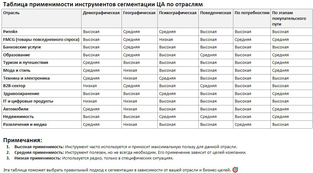 📊 Методы сегментации целевой аудитории: Как найти "своих" клиентов?
Сегментация целевой аудитории (ЦА) — процесс разделения клиентов на группы по определенным характеристикам | Сетка — социальная сеть от hh.ru