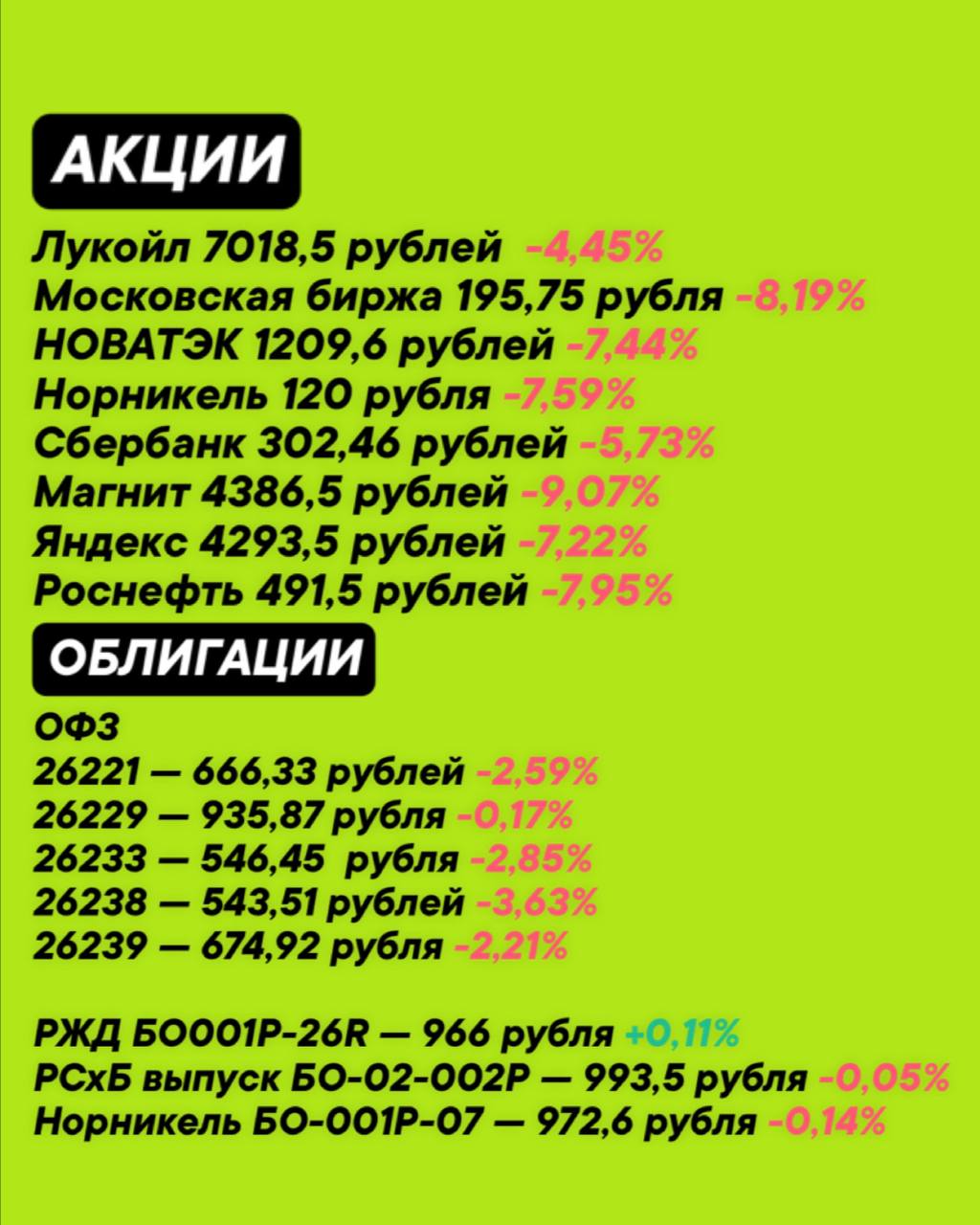 Изменения на рынке по
акциям и облигациям за
неделю 🔖
#ФондовыйРынок@zhirnofff | Сетка — социальная сеть от hh.ru