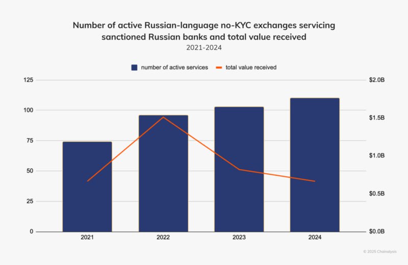 Chainalysis: Число русскоязычных обменников без KYC выросло, но их обороты снизились
В 2024 году число русскоязычных криптообменников без процедур верификации (KYC) достигло максимума за последние чет... | Сетка — социальная сеть от hh.ru