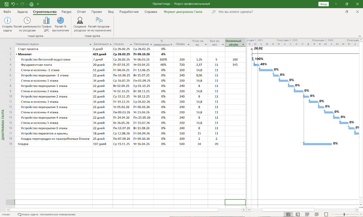 Работа с физ. объёмом в MS Project. | Сетка — социальная сеть от hh.ru