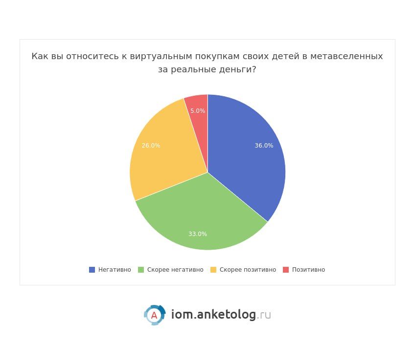 ⚡️ 44% российских пользователей отмечают «вау-эффект» от присутствия брендов в метавселенных
🔣 95% россиян слышали о метавселенных, из них 19% хорошо знакомы | Сетка — социальная сеть от hh.ru