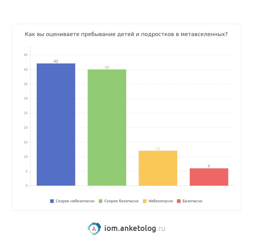 ⚡️ 44% российских пользователей отмечают «вау-эффект» от присутствия брендов в метавселенных
🔣 95% россиян слышали о метавселенных, из них 19% хорошо знакомы | Сетка — социальная сеть от hh.ru