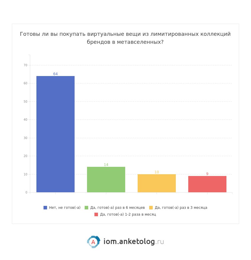 ⚡️ 44% российских пользователей отмечают «вау-эффект» от присутствия брендов в метавселенных
🔣 95% россиян слышали о метавселенных, из них 19% хорошо знакомы | Сетка — социальная сеть от hh.ru