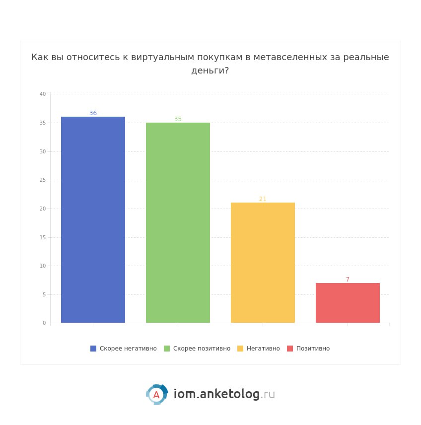 ⚡️ 44% российских пользователей отмечают «вау-эффект» от присутствия брендов в метавселенных
🔣 95% россиян слышали о метавселенных, из них 19% хорошо знакомы | Сетка — социальная сеть от hh.ru