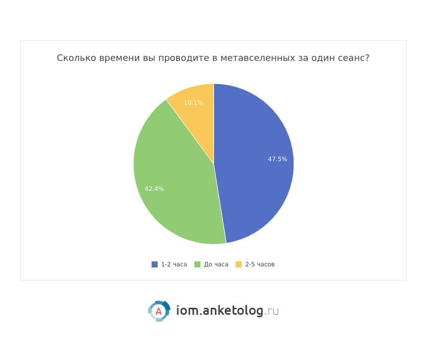 ⚡️ 44% российских пользователей отмечают «вау-эффект» от присутствия брендов в метавселенных
🔣 95% россиян слышали о метавселенных, из них 19% хорошо знакомы | Сетка — социальная сеть от hh.ru