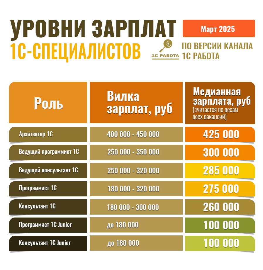 #уровеньзп1С
💵Итак, очередной обзор предложений для 1С-ников на рынке. ЗП для всех ролей практически не изменились с января, кроме Архитектора 1С | Сетка — социальная сеть от hh.ru