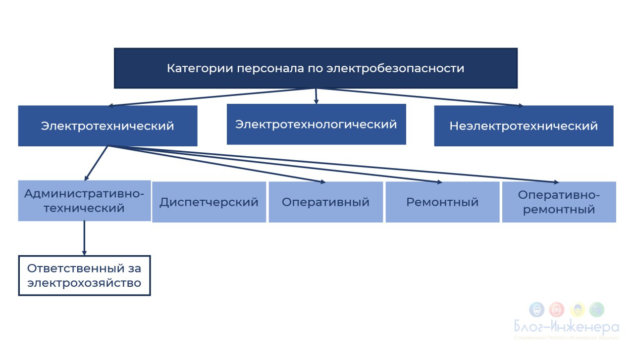 ❓К какой категории персонала по электробезопасности относится сварщик?
❗️ Согласно п.2.3 ПОТЭУ, утв. приказом Минтруда РФ от 15.12 | Сетка — социальная сеть от hh.ru