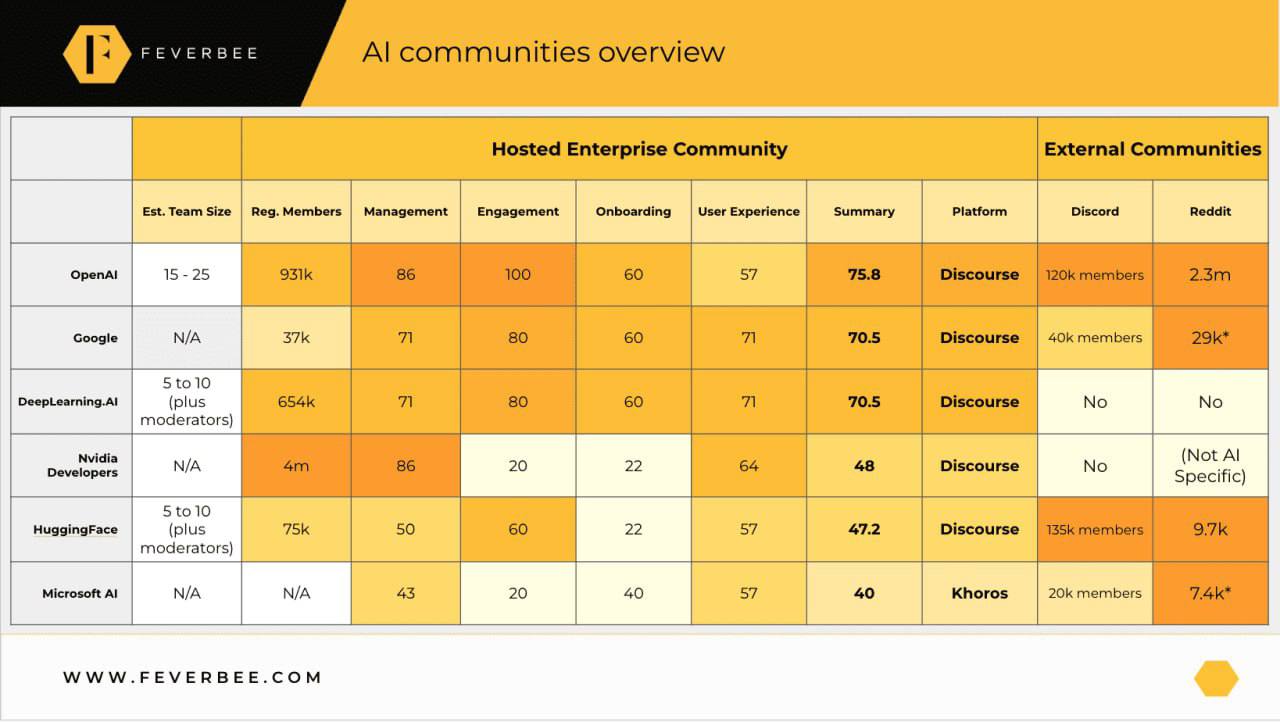 📊 По каким критериям сравнивать сообщества?
Бенчмарки в мире комьюнити-менеджмента — важная часть, так как они дают нам понимание, насколько хорошо/плохо на рынке мы можем развиваться | Сетка — социальная сеть от hh.ru