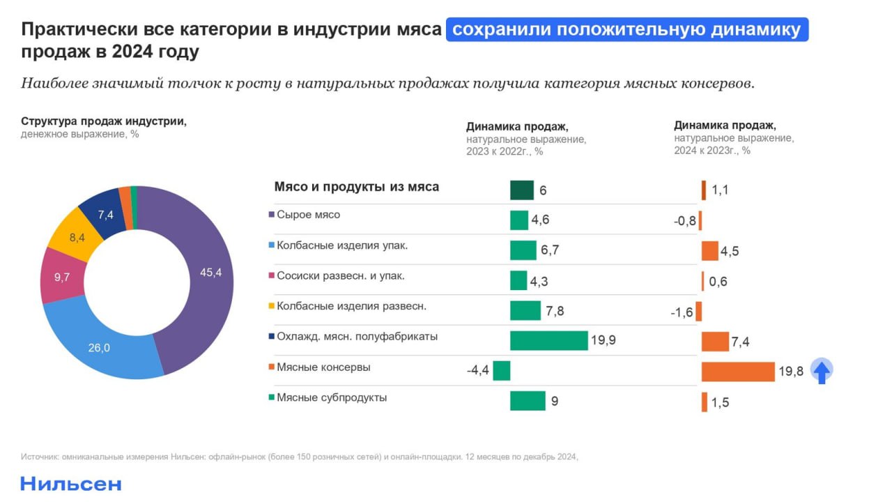 ⚡️ Мясные продукты: тренды и точки роста
🔣 В 2024 году продажи мяса выросли на +1,1%, при этом мясные консервы стали самой быстрорастущей категорией (+20%) | Сетка — социальная сеть от hh.ru
