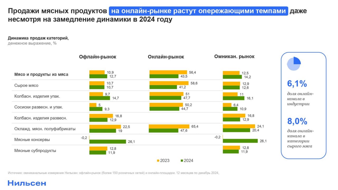 ⚡️ Мясные продукты: тренды и точки роста
🔣 В 2024 году продажи мяса выросли на +1,1%, при этом мясные консервы стали самой быстрорастущей категорией (+20%) | Сетка — социальная сеть от hh.ru
