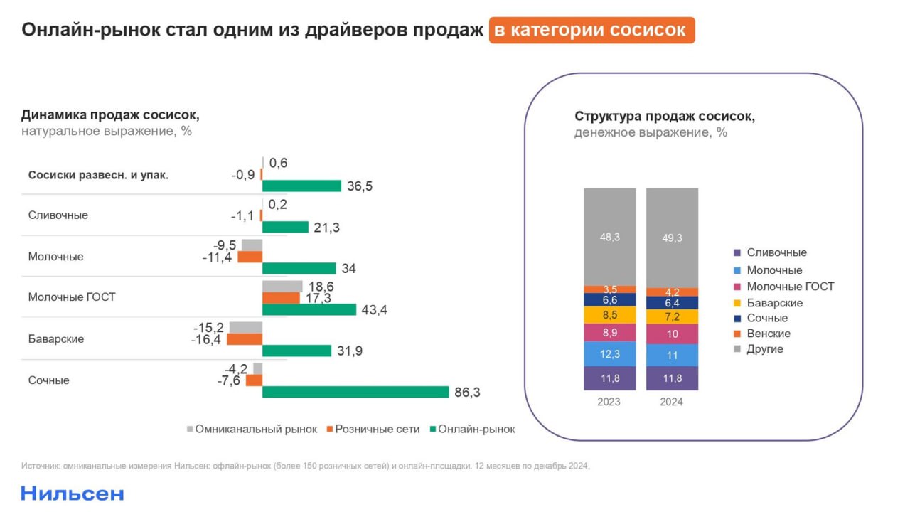 ⚡️ Мясные продукты: тренды и точки роста
🔣 В 2024 году продажи мяса выросли на +1,1%, при этом мясные консервы стали самой быстрорастущей категорией (+20%) | Сетка — социальная сеть от hh.ru