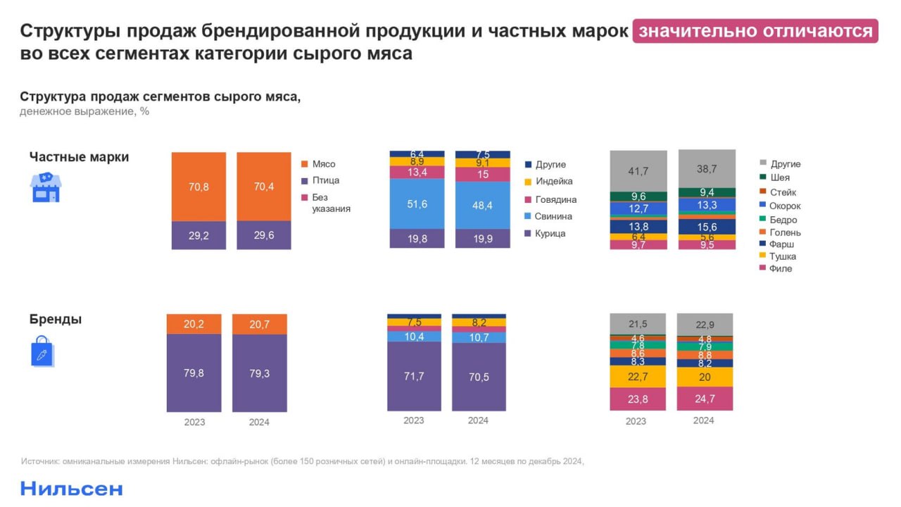 ⚡️ Мясные продукты: тренды и точки роста
🔣 В 2024 году продажи мяса выросли на +1,1%, при этом мясные консервы стали самой быстрорастущей категорией (+20%) | Сетка — социальная сеть от hh.ru