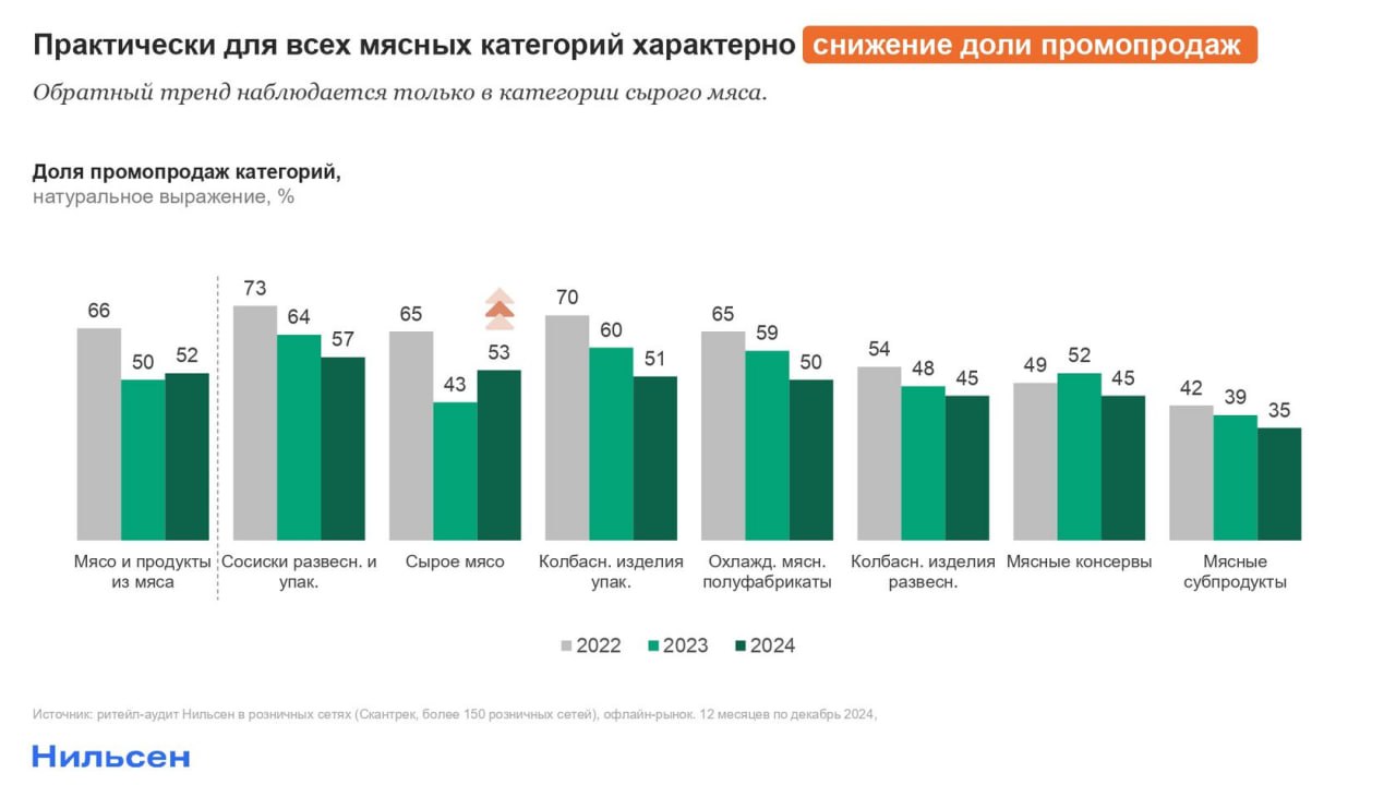 ⚡️ Мясные продукты: тренды и точки роста
🔣 В 2024 году продажи мяса выросли на +1,1%, при этом мясные консервы стали самой быстрорастущей категорией (+20%) | Сетка — социальная сеть от hh.ru