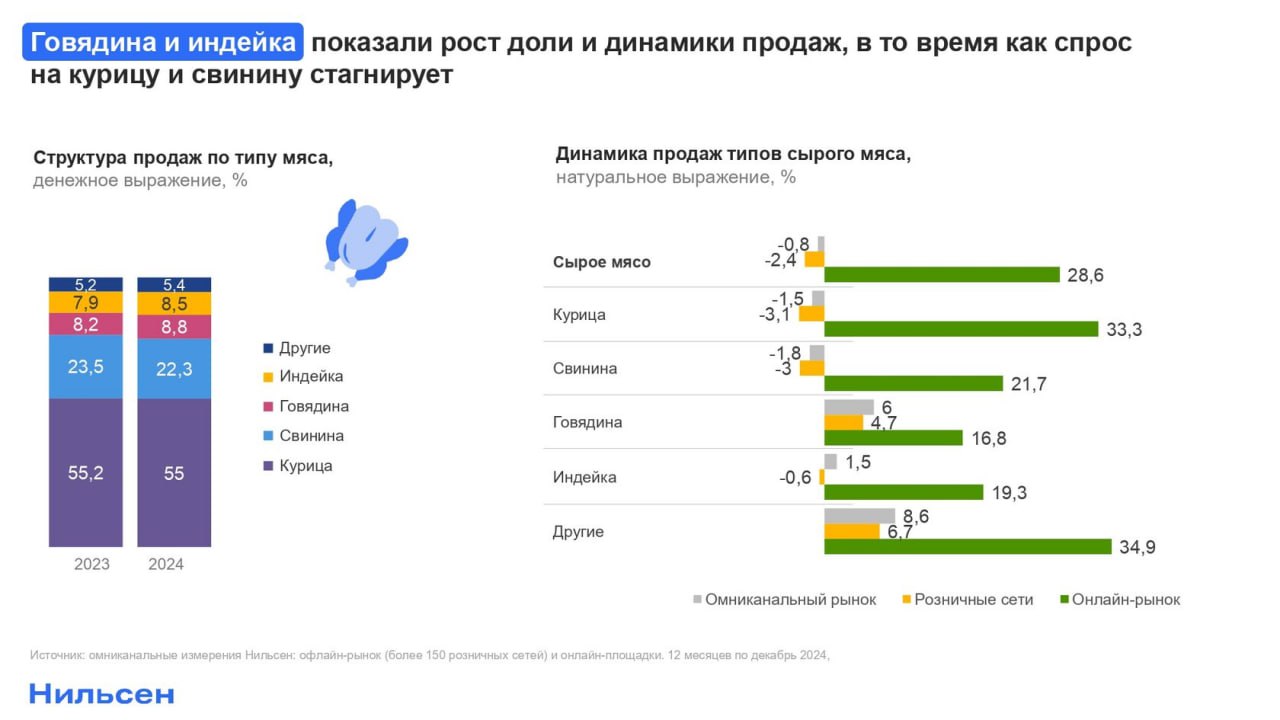 ⚡️ Мясные продукты: тренды и точки роста
🔣 В 2024 году продажи мяса выросли на +1,1%, при этом мясные консервы стали самой быстрорастущей категорией (+20%) | Сетка — социальная сеть от hh.ru