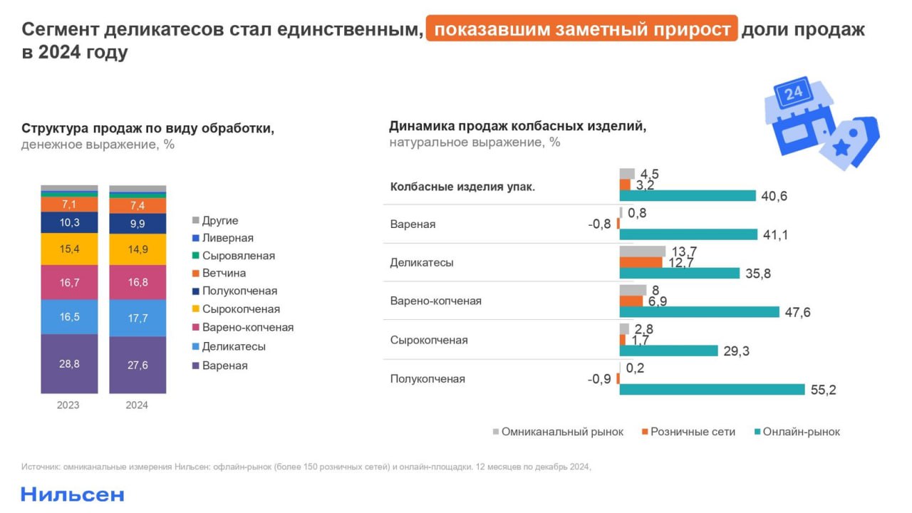 ⚡️ Мясные продукты: тренды и точки роста
🔣 В 2024 году продажи мяса выросли на +1,1%, при этом мясные консервы стали самой быстрорастущей категорией (+20%) | Сетка — социальная сеть от hh.ru