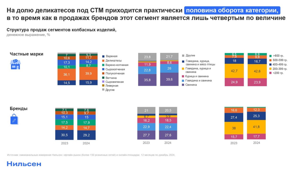 ⚡️ Мясные продукты: тренды и точки роста
🔣 В 2024 году продажи мяса выросли на +1,1%, при этом мясные консервы стали самой быстрорастущей категорией (+20%) | Сетка — социальная сеть от hh.ru