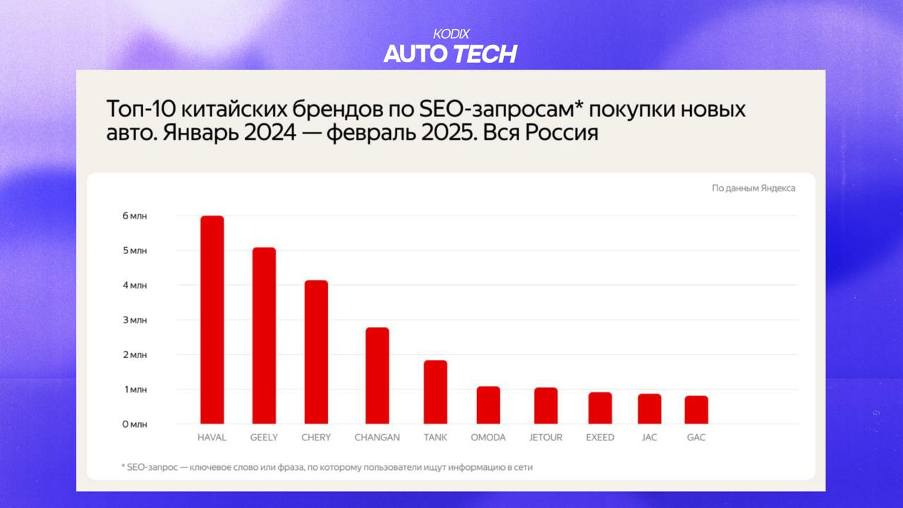 АВТОСТАТ & Авто.ру Бизнес
Доброе утро понедельника👋
Наткнулся на интересную статистику от коллег из Авто | Сетка — социальная сеть от hh.ru