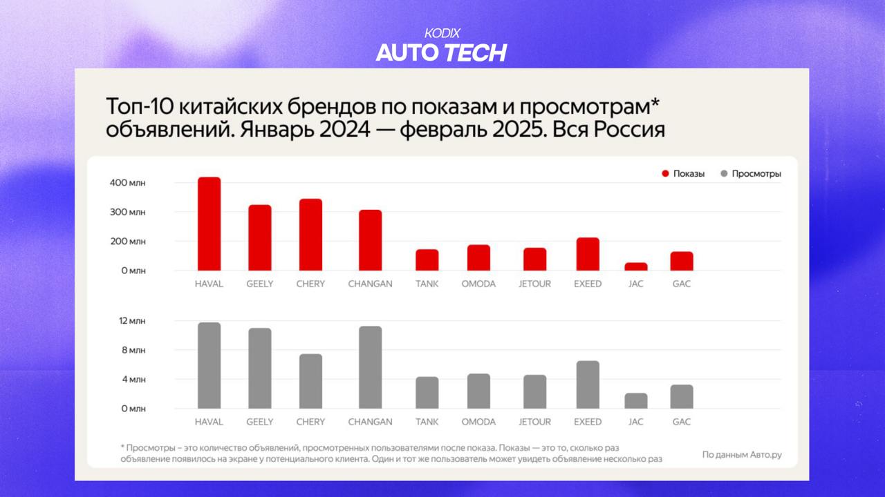 АВТОСТАТ & Авто.ру Бизнес
Доброе утро понедельника👋
Наткнулся на интересную статистику от коллег из Авто | Сетка — социальная сеть от hh.ru