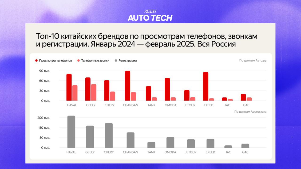 АВТОСТАТ & Авто.ру Бизнес
Доброе утро понедельника👋
Наткнулся на интересную статистику от коллег из Авто | Сетка — социальная сеть от hh.ru