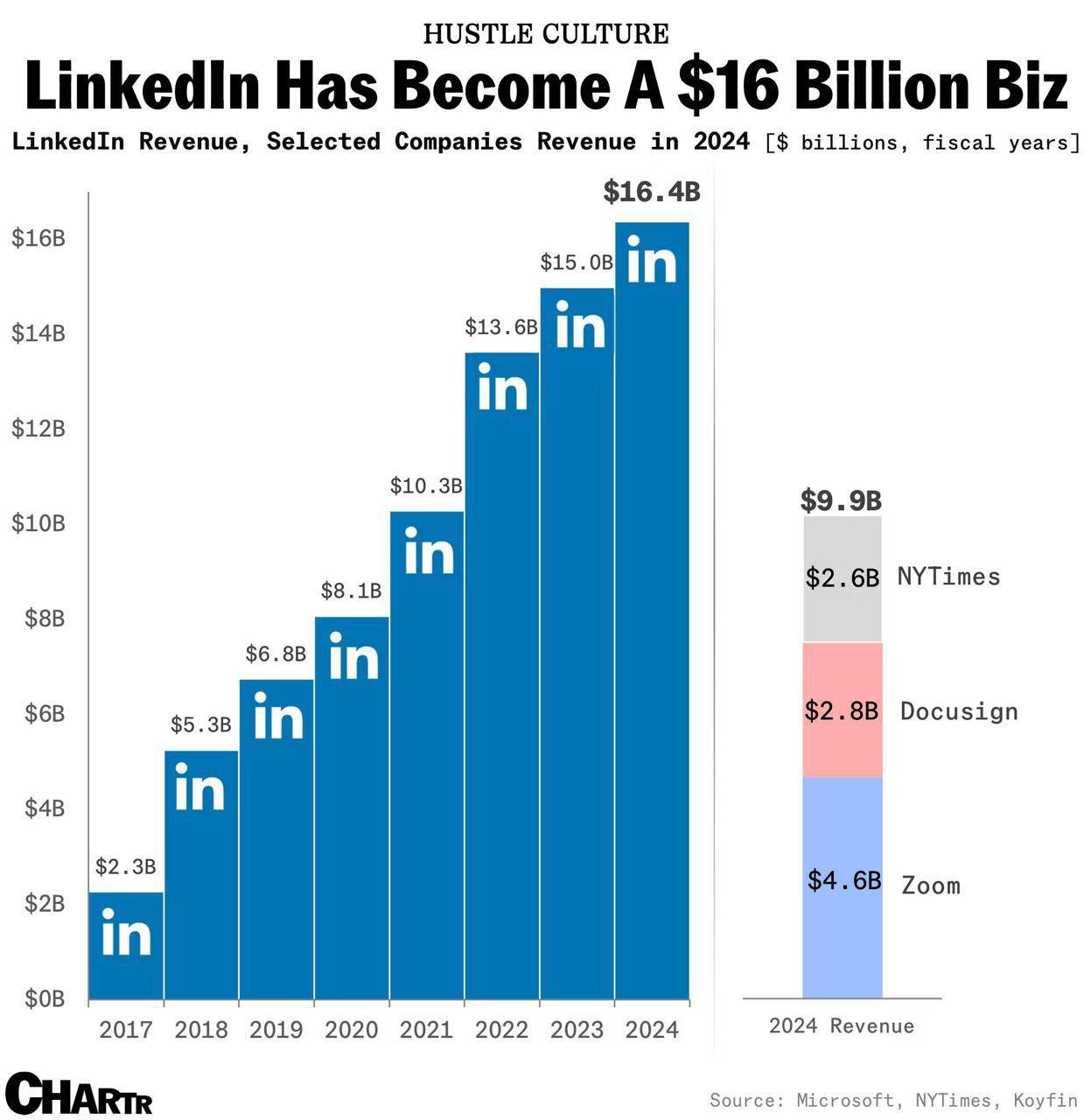 Почему всем пофиг на LinkedIn?
А они вообще-то в 2024 году выручку в $16 лярдов пробили. Еще недавно прочитал, что в LinkedIn сейчас более миллиарда пользователей | Сетка — социальная сеть от hh.ru