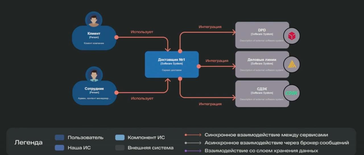 C4-модель
C4 — это метод визуализации архитектуры системы через четыре уровня детализации (все начинаются на «C», отсюда и название) | Сетка — социальная сеть от hh.ru