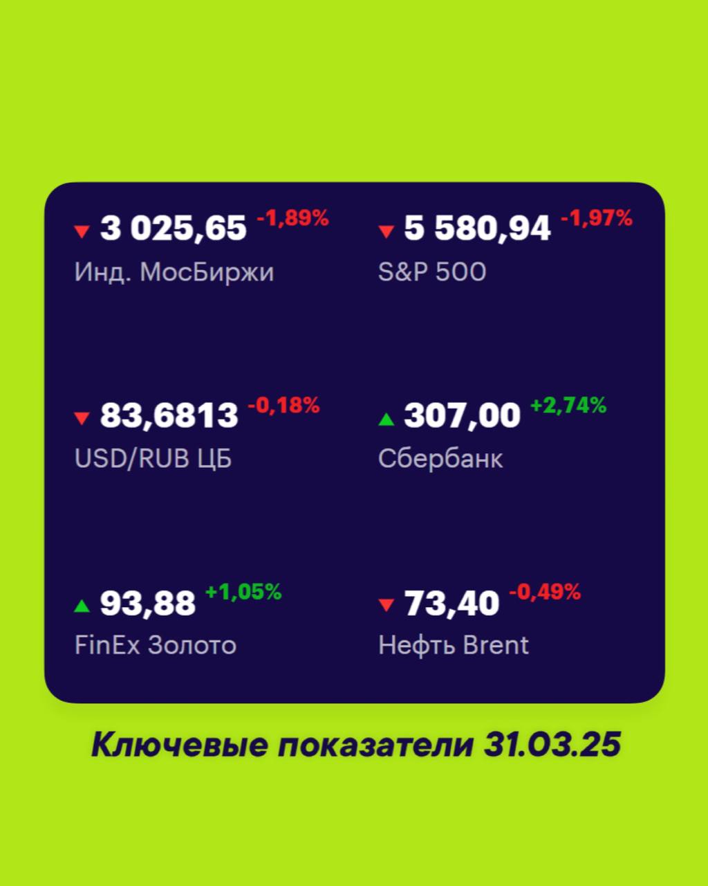 Друзья, ключевые
показатели на 31 марта 📊
МосБиржа — 3025,65 -1,89% 📉
S&P 500 — 5589,94 -1,97% 📉
USD/RUB 83,6813 -0,18% 📉
Сбер 307,00 +2,74% 📈
FinEx Золото 93,88 +1,05% 📈
Нефть Brent 73,40 -0,49% 📉
#Ф... | Сетка — социальная сеть от hh.ru