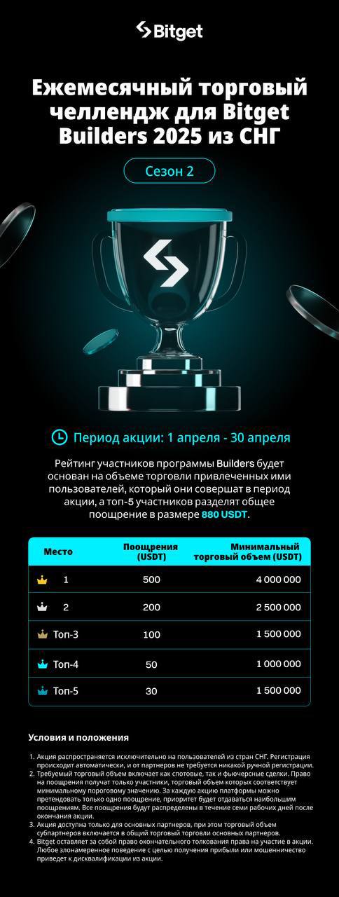 Коллеги мощное промо 🦁
🔥 Bitget Builders СНГ – Торговый Челлендж! 🔥
Spot, futures !
Сезон 2 уже в деле! С 1 по 30 апреля 🩵Bitget запускает ежемесячный челлендж для участников Builders-программы | Сетка — социальная сеть от hh.ru