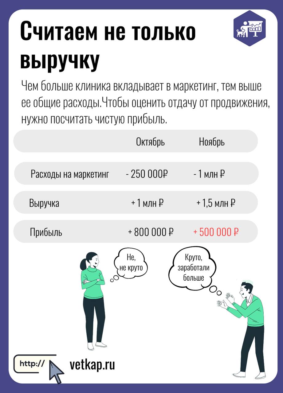 Многие владельцы ветеринарных клиник считают расходы на рекламу неоправданными тратами | Сетка — социальная сеть от hh.ru