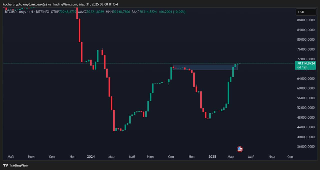 👀Лонги эфира на бирже Bitfinex находятся на уровне декабря 2020 года.
В тоже время лонги BTC на уровне сентября 2024, откуда стартовало ралли.
Киты активно набирают себе сумки💼 | Сетка — социальная сеть от hh.ru