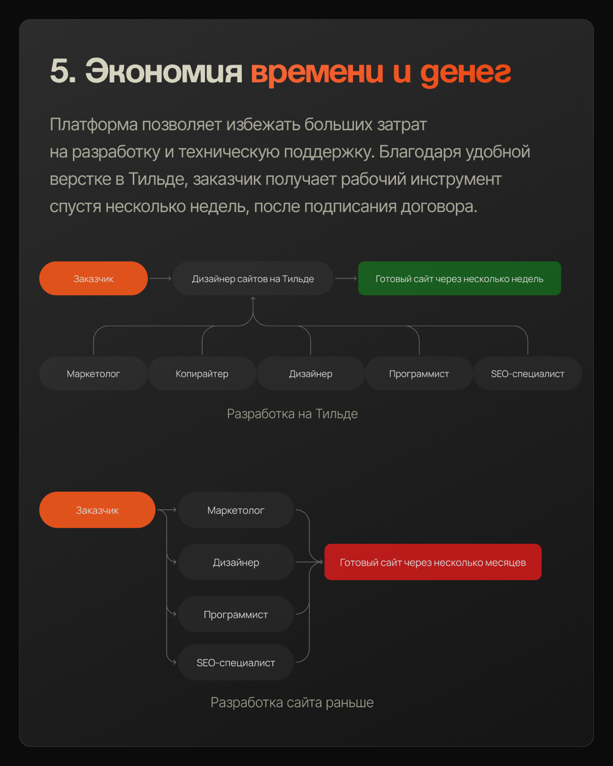 После сотрудничества люблю пообщаться с клиентами и один из вопросов, который задаю «А почему выбрали Тильду для своего сайта?»
В карусели собрал самые популярные ответы)
Выбрали Тильду? Оставляйте за... | Сетка — социальная сеть от hh.ru