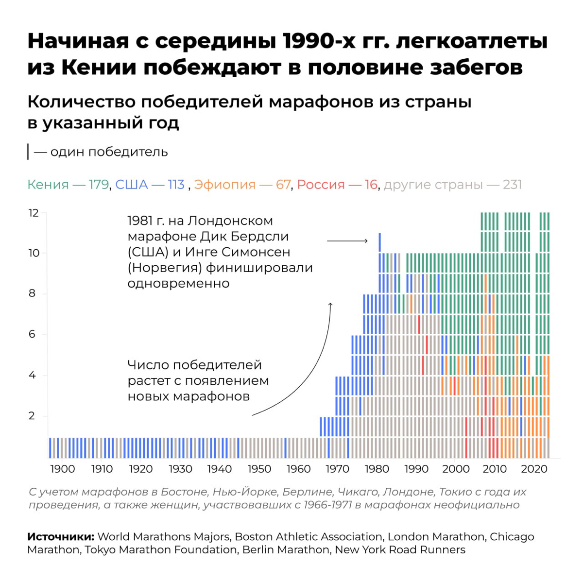 Что скрывают главные марафоны мира? | Сетка — социальная сеть от hh.ru