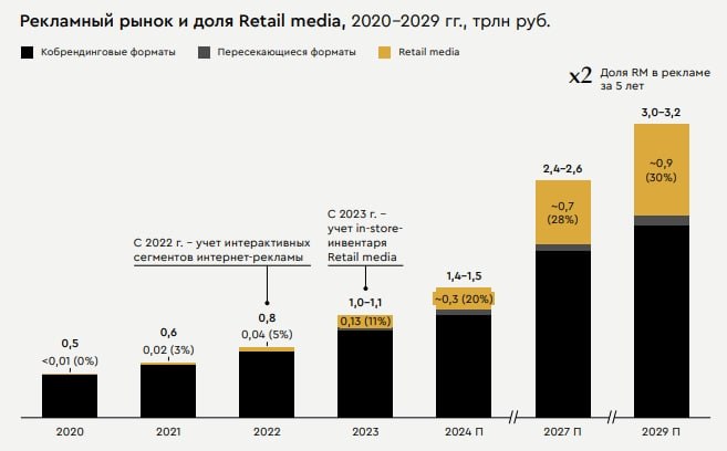 ⚡️ Как рекламный рынок будущего вырос в 300 раз за 5 лет
🔣 Рынок Retail Media в России стремительно растет, достигая 20% от общего объема рекламного рынка в 2024 году | Сетка — социальная сеть от hh.ru