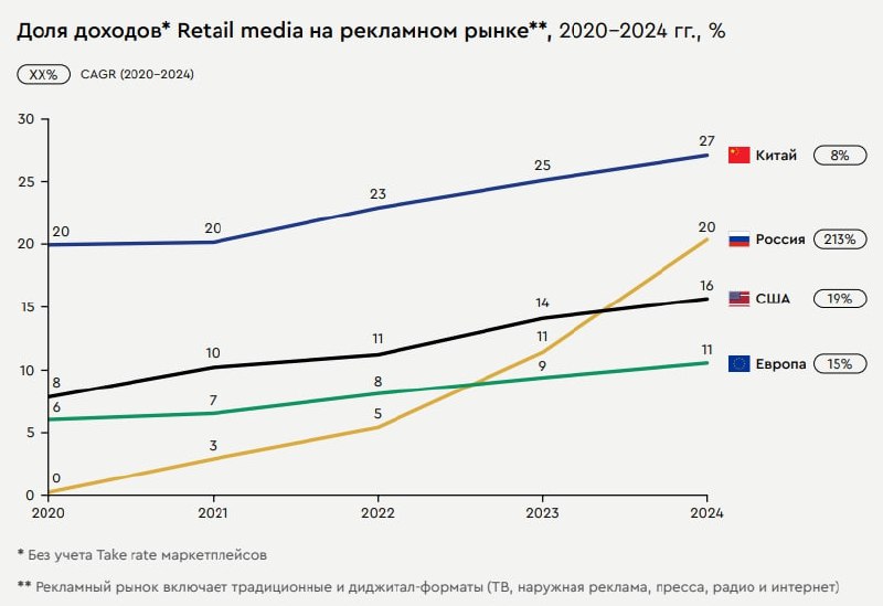 ⚡️ Как рекламный рынок будущего вырос в 300 раз за 5 лет
🔣 Рынок Retail Media в России стремительно растет, достигая 20% от общего объема рекламного рынка в 2024 году | Сетка — социальная сеть от hh.ru