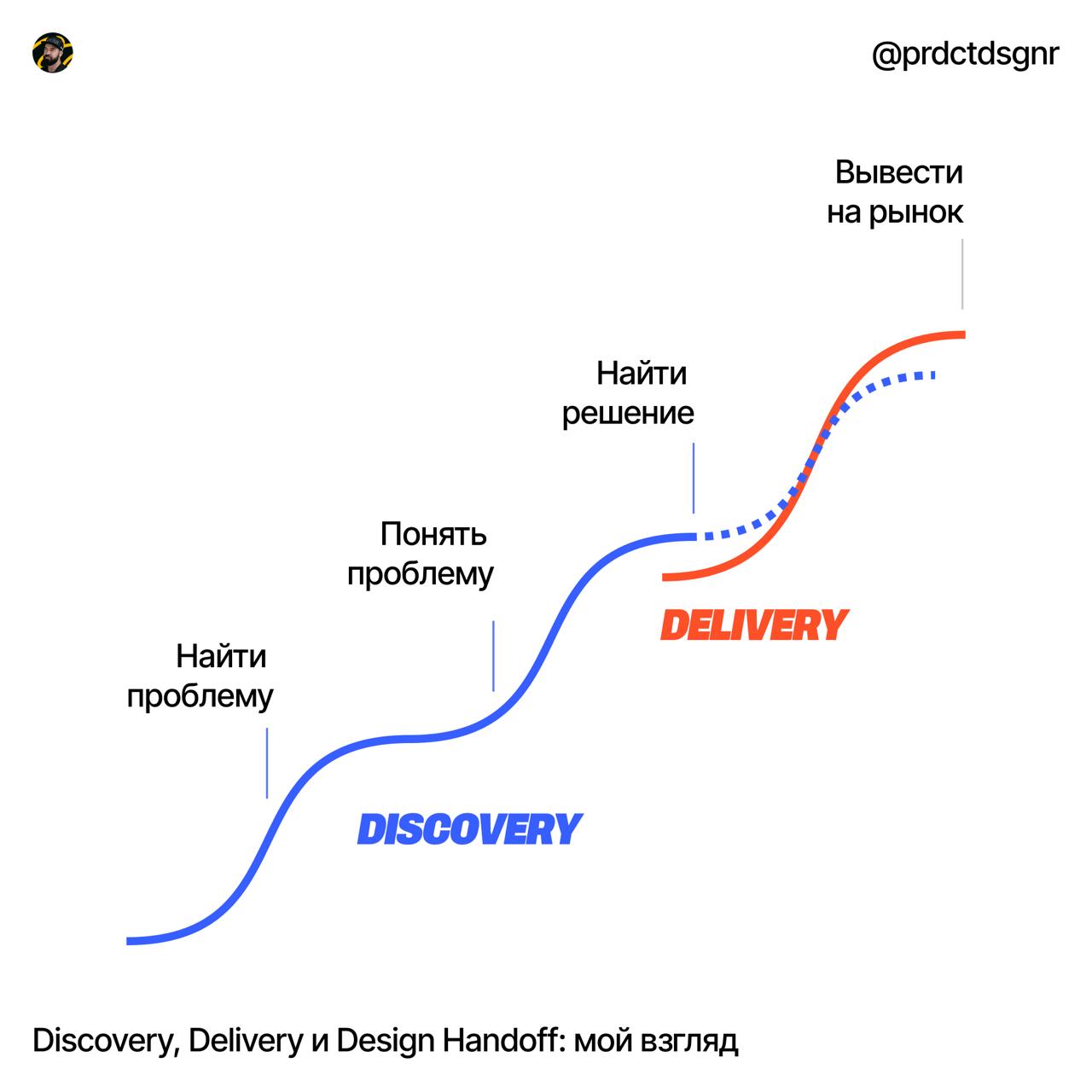 Discovery, Delivery и Handoff: мой взгляд
#заметки@prdctdsgnr
Недавно на работе обсуждал дизайн-процесс, и мы с директором продукта и экспертом знатно зарубились, обсуждая этапы Discovery и Delivery | Сетка — социальная сеть от hh.ru
